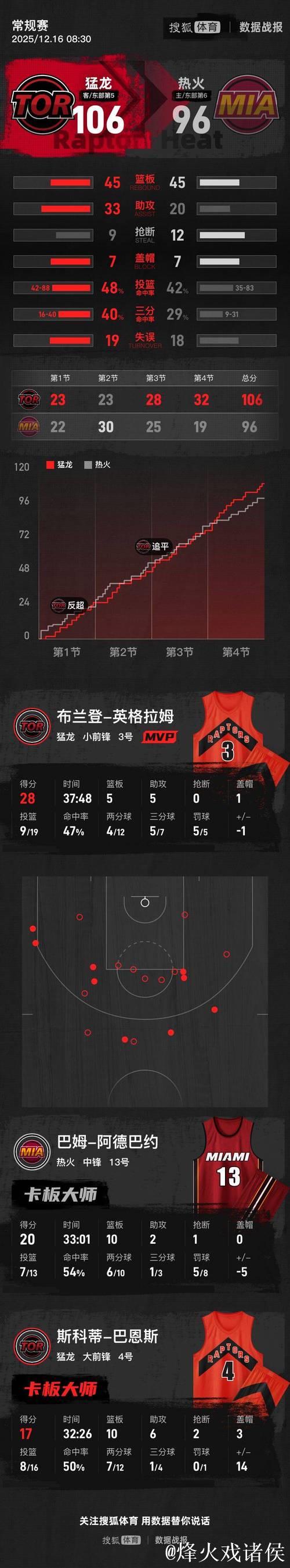 英格拉姆火力全开，逆袭夺分28+5+5，阿德巴约与鲍威尔共取40分