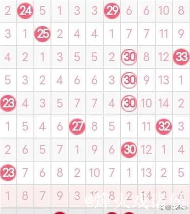 007期袁启晨双色球预测:红球分区分析 007期袁启晨双色球预测:红球分区分析