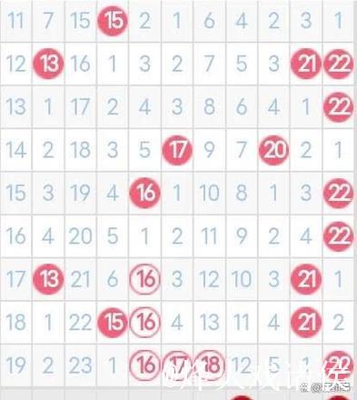 007期袁启晨双色球预测:红球分区分析 007期袁启晨双色球预测:红球分区分析