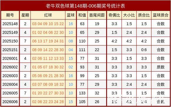 007期牛顿双色球预测：奇偶分布解析